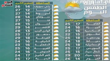 طقس الجمعة.. تراجع حاد في درجات الحرارة وفرص قوية لسقوط الأمطار بالقاهرة